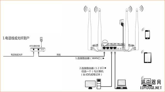 无线路由器的接线方法”