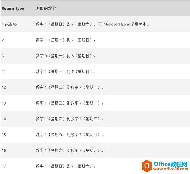 WEEKDAY函数中的数字改怎么判断呢，有1，2，3,该怎么选呢？”