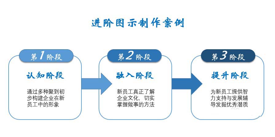 PPT2016怎么设计创意的进阶图示?”