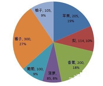 Excel饼图中如何显示百分比又显示数量的方法
