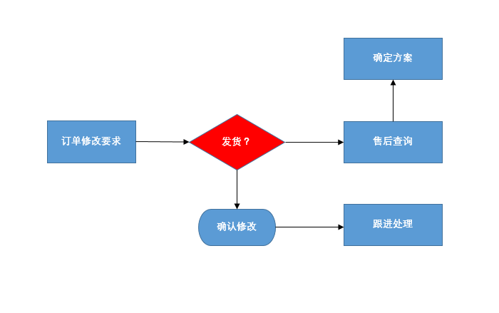 Word流程图怎么做？一看就能学会的方法”