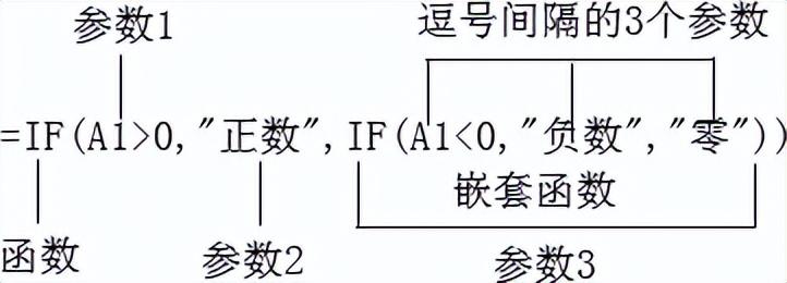 认识Excel函数的基本结构和分类”