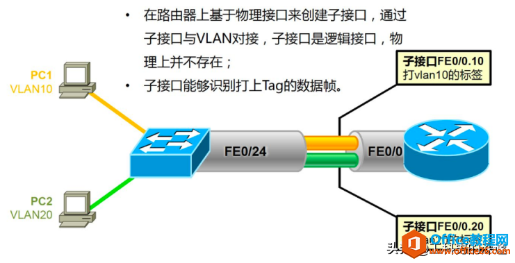 如何使用路由器子接口实现VLAN间互相访问”