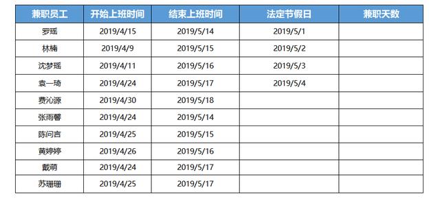 WPS excel如何用NETWORKDAYS函数计算员工在岗天数