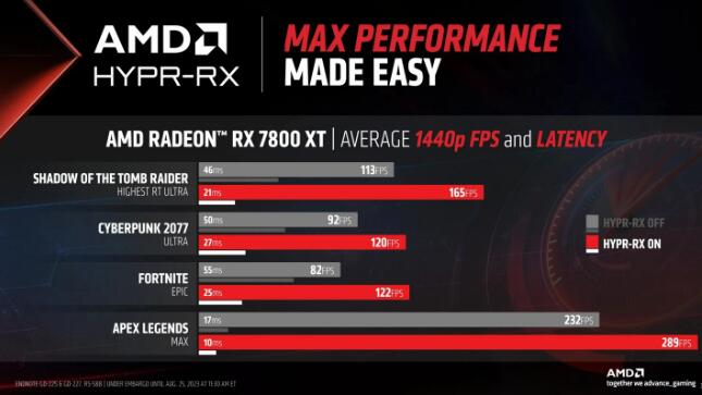 AMD9月最新反布23.9.1版显卡驱动：Anti-Lag  和 HYPR-RX 性能大幅提升”