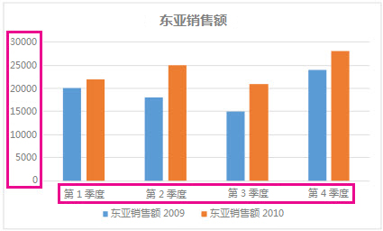 更改图表中的轴标签”