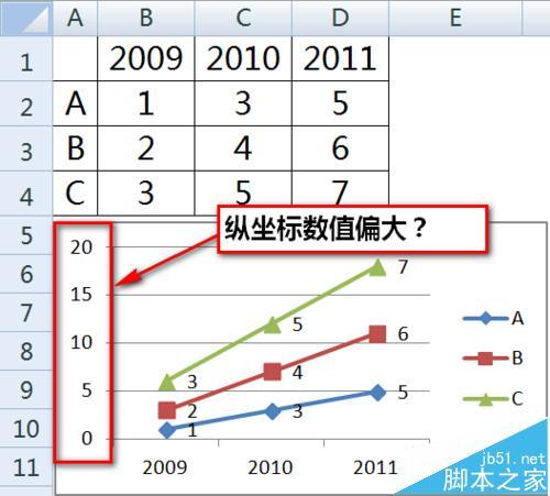 如果excel折线图的纵轴值与实际值不一致 该怎么办”