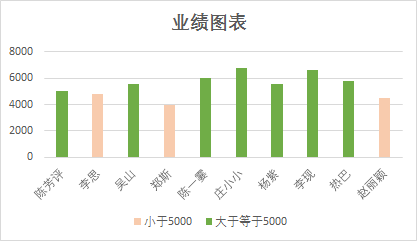 Excel柱形图，根据数据设置不同颜色”