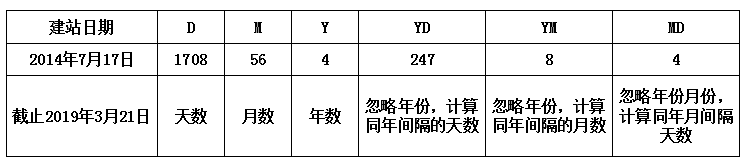 DATEDIF函数怎么用”