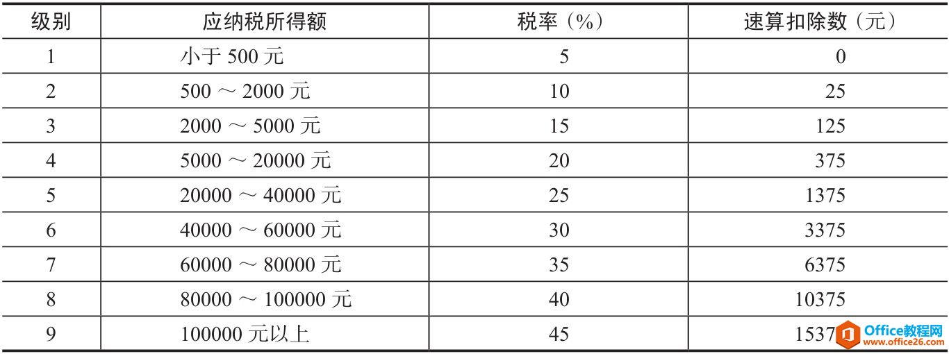 Excel 计算个人所得税 实战图解”