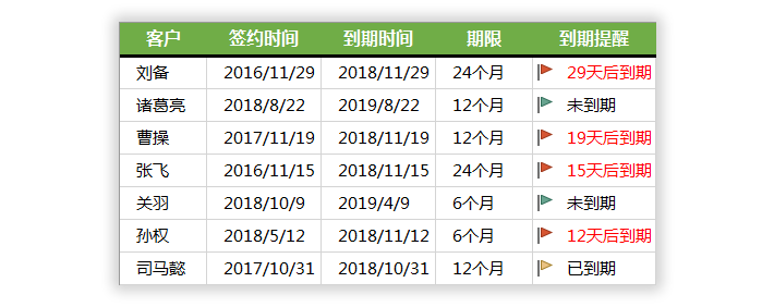 Excel生产合同到期提醒:合同到期前30天 提醒将开始”