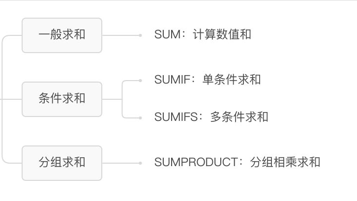 常用的统计函数——求和”