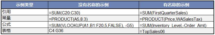 Excel 名称(Name)及其 VBA 中的使用详解教程”