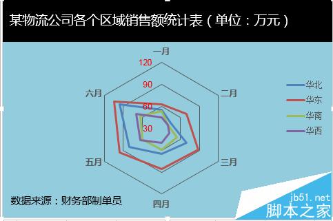 excel怎么做雷达图?excel中雷达图的详细使用方法”