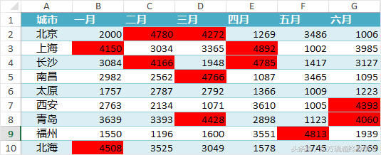 excel如何将大于4000的数据标红这种方法您肯定没用过”