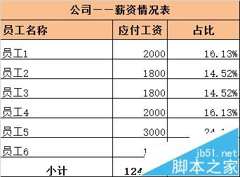 EXCEL表格中含有负数的数据怎么生成饼图图表?”