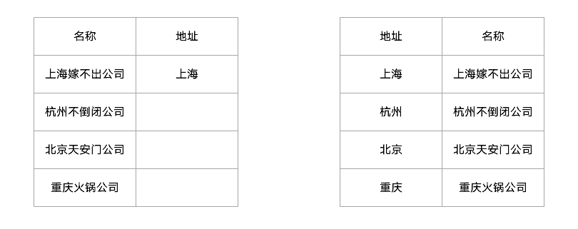 没听过LOOKUP函数不要紧，但这些经典用法你一定得会！”