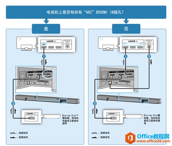 索尼HT-Z9F连接电视机和其他设备的图文教程”