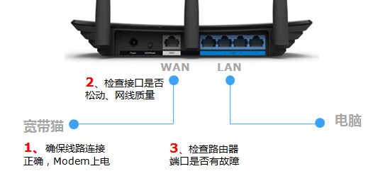 路由器连接网线后对应指示灯不亮怎么办”