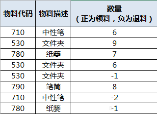 Excel数据处理小技巧 | 合并同类项并求和”