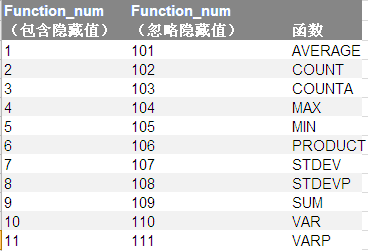 excel中SUBTOTAL函数是一个汇总函数 SUBTOTAL函数的用法介绍