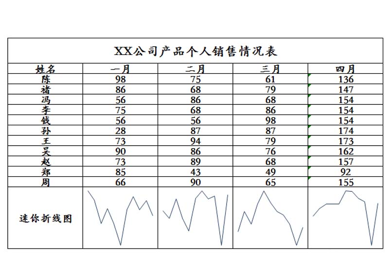 Excel2010表格中公司销售成绩怎么制作每个月的迷你图?”