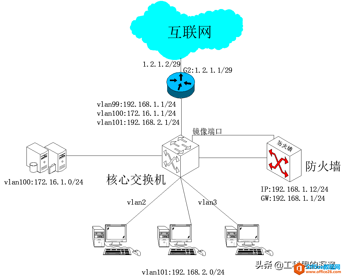 如何通过旁路模式部署防火墙