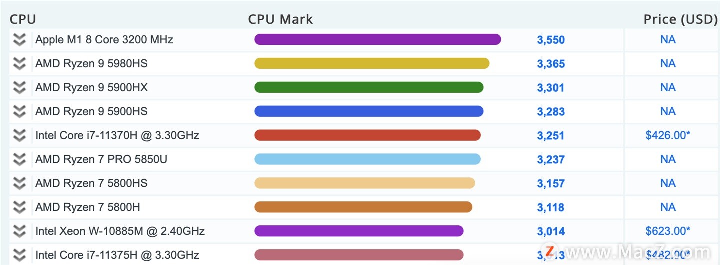 PassMark CPU 跑分榜：苹果 M1 单核超 i7-11700K”