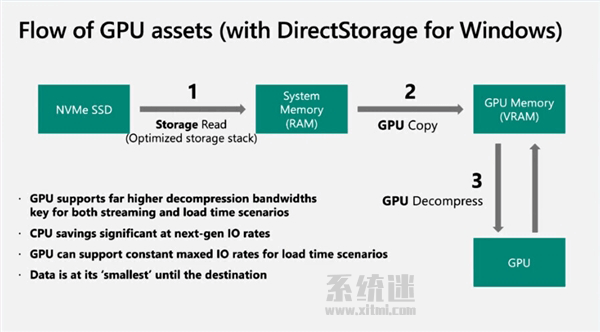 微软Win11的DirectStorage技术是什么意思？怎么开启？”