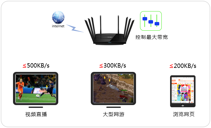 TP-LINK路由器如何设置网速限制（带宽控制）？”