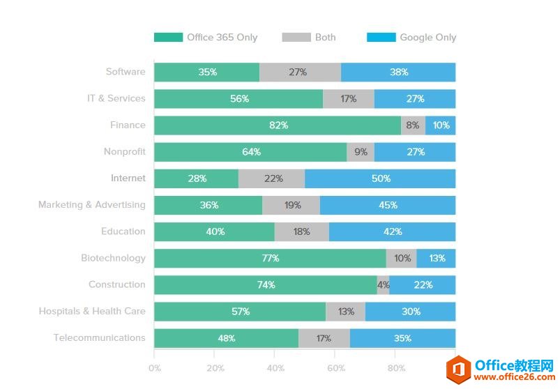 Office 365是目前最流行的商业应用”
