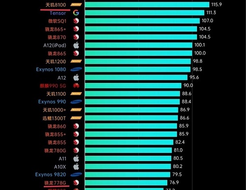 天玑8000和骁龙778g哪个好？天玑8000值得入手吗？”