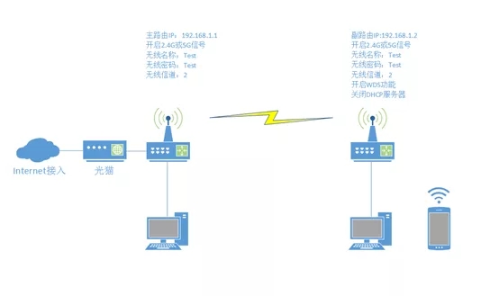 无线路由器桥接的设置方法”