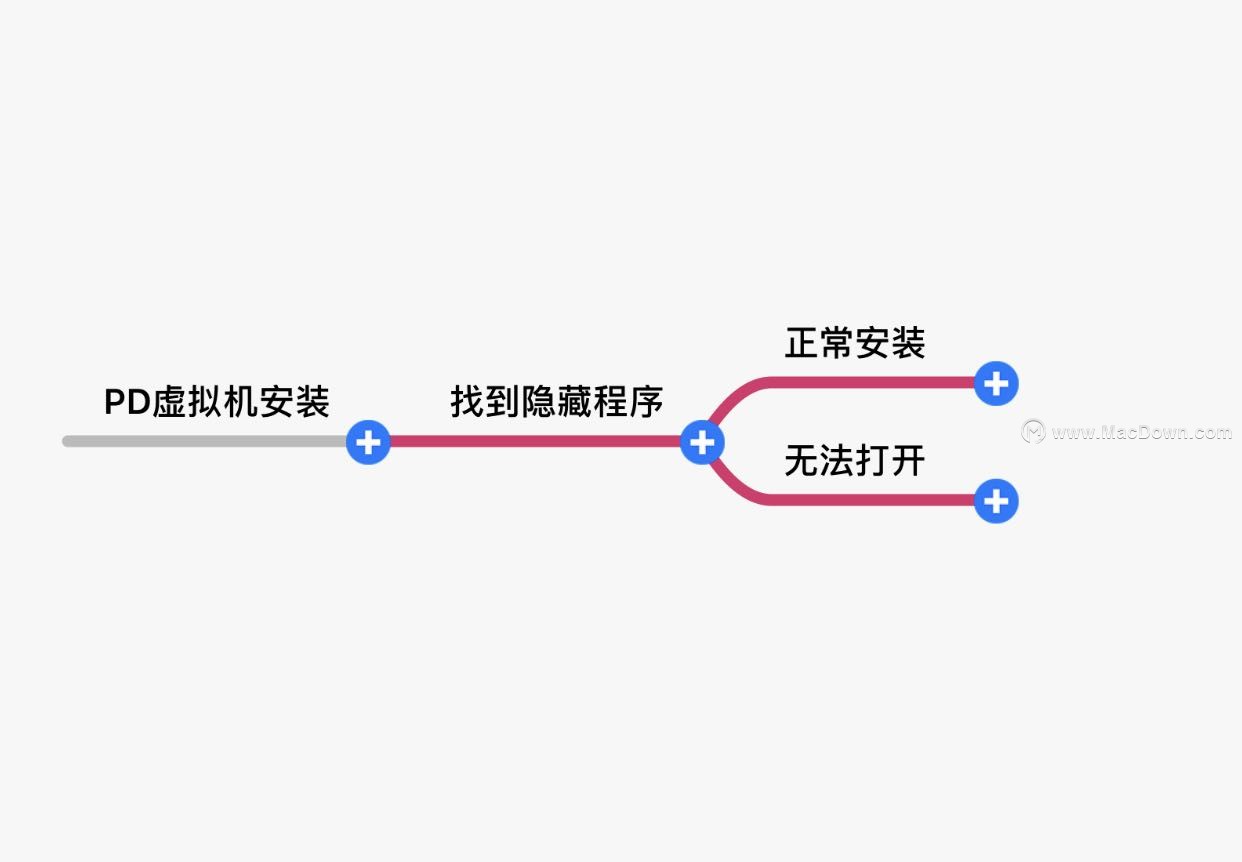 10.14系统无法安装PD虚拟机怎么办？分享macOS 10.14 系统下 Parallels Desktop 无法安装的解决方案