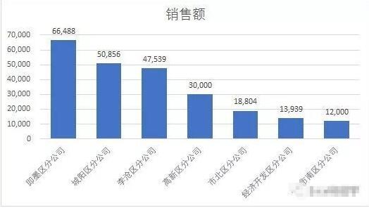 如何正确使用Excel制作更加美观的图表教程?