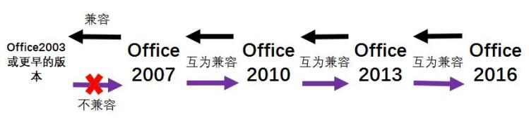 office版本兼容性详解
