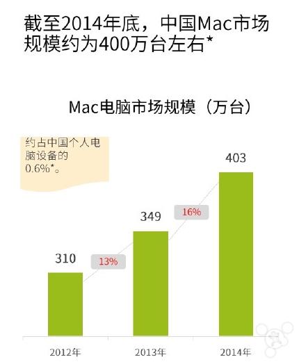 中国现有400万台Mac: 1/3安装了Windows”