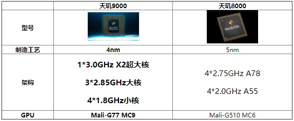 天玑8000和天玑9000处理有什么区别？天玑8000与天玑9000参数对比”