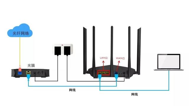 光猫能连网路由器却连不上网的解决办法”