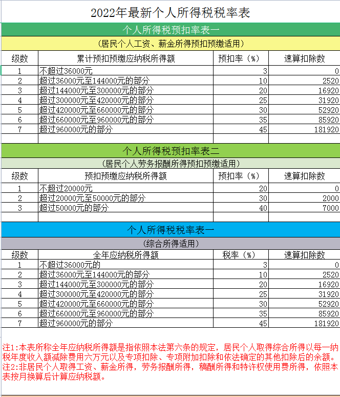 截止到今天这是2022年最新完整版税率表，Excel格式，打印直接用”