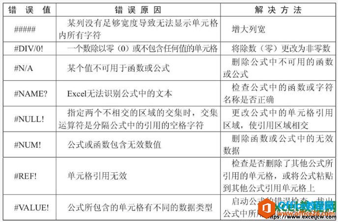 如何使用Excel2010提供的公式审核功能来对工作表中的错误进行检查或追踪”