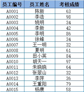 如何让老板一眼看出数据大小关系，excel条件格式助你一臂之力”