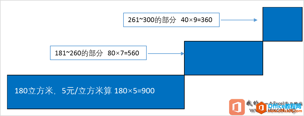 excel 如何使用函数计算阶梯水价 电价和绩效”