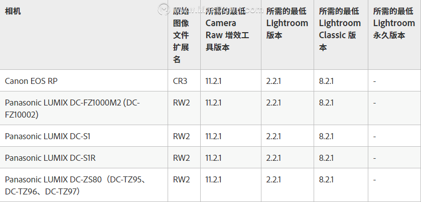 Adobe Camera Raw 11.2支持相机型号