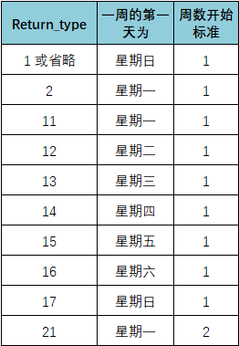 Excel WEEKNUM 函数 使用实例教程