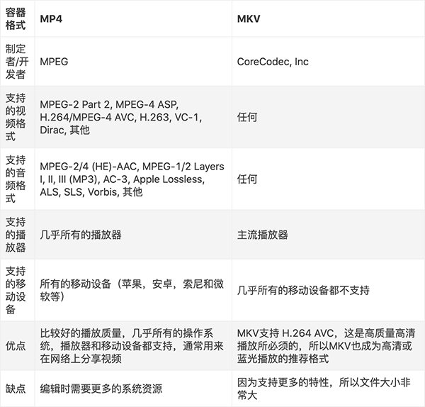 mkv和mp4什么区别