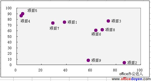 excel 一般散点图的作法”