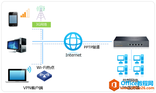 TP-link PPTP PC到站点VPN配置指南”