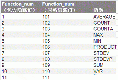 excel表格怎么用subtotal？excel表格subtotal使用教程”