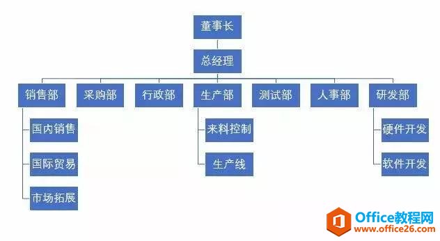 PPT制作公司组织架构图 PPT如何制作公司组织架构图